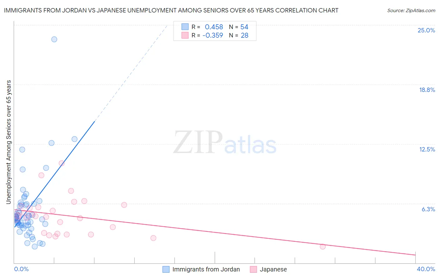 Immigrants from Jordan vs Japanese Unemployment Among Seniors over 65 years