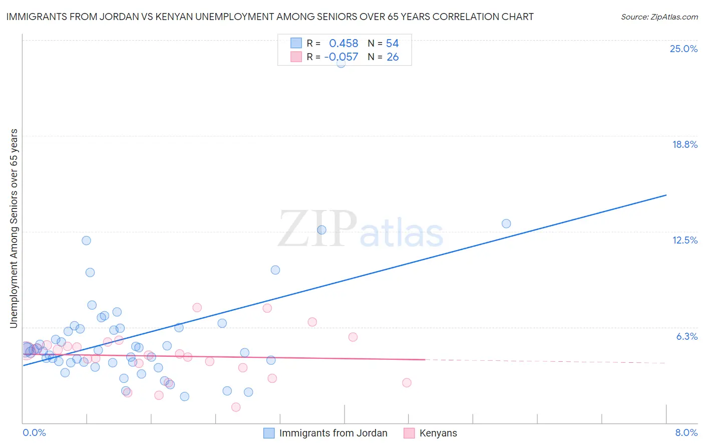 Immigrants from Jordan vs Kenyan Unemployment Among Seniors over 65 years