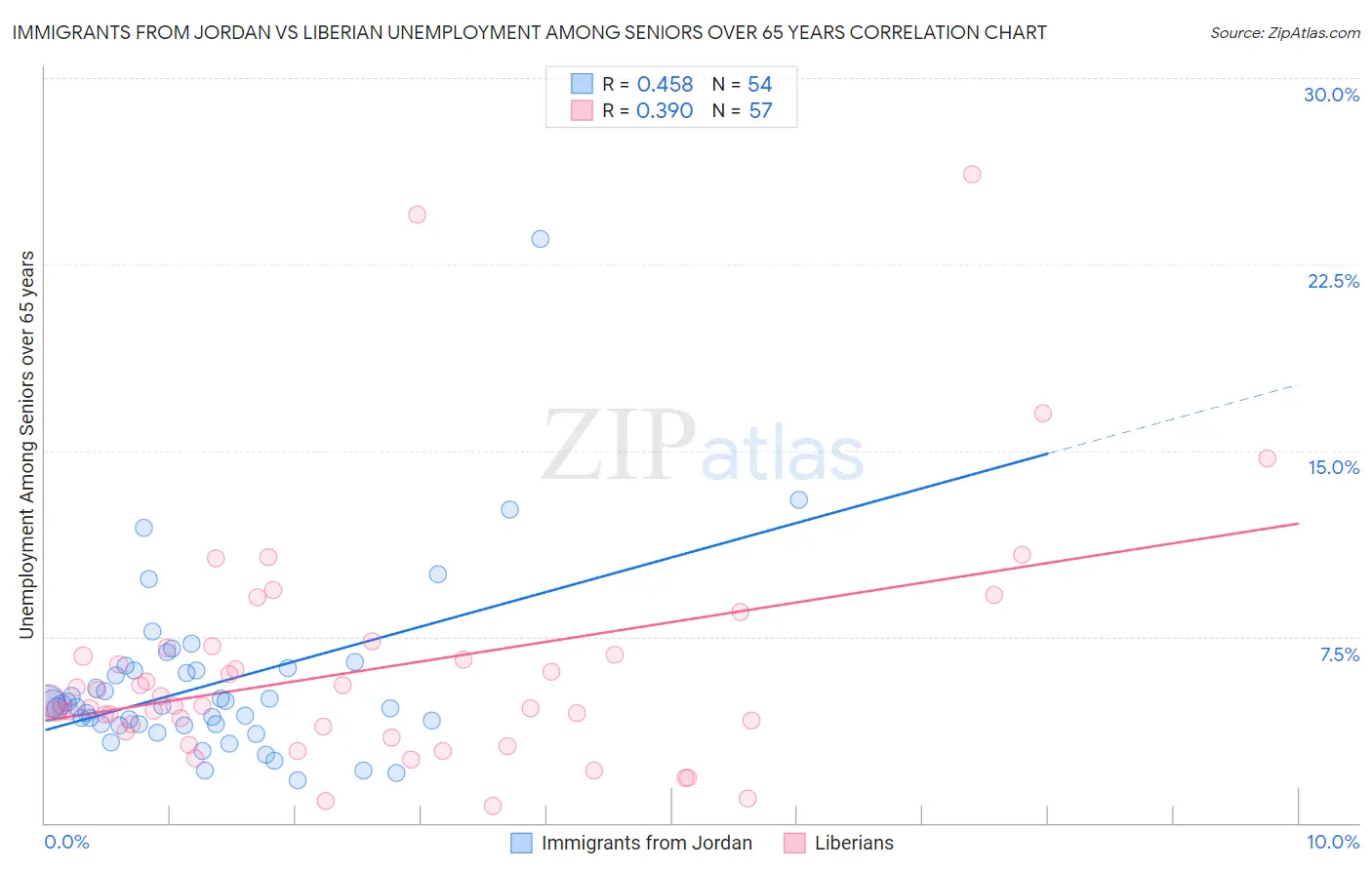 Immigrants from Jordan vs Liberian Unemployment Among Seniors over 65 years