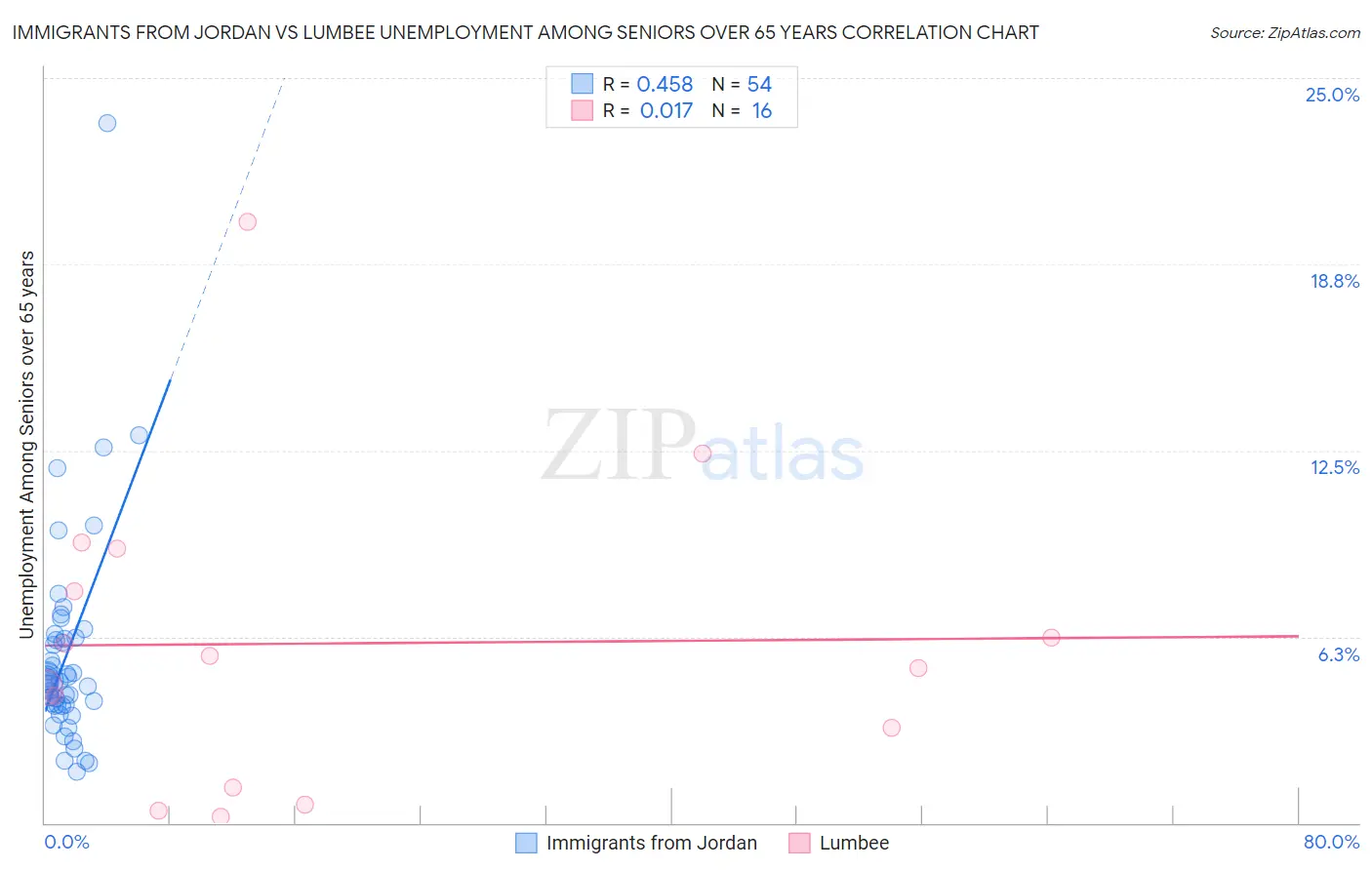 Immigrants from Jordan vs Lumbee Unemployment Among Seniors over 65 years