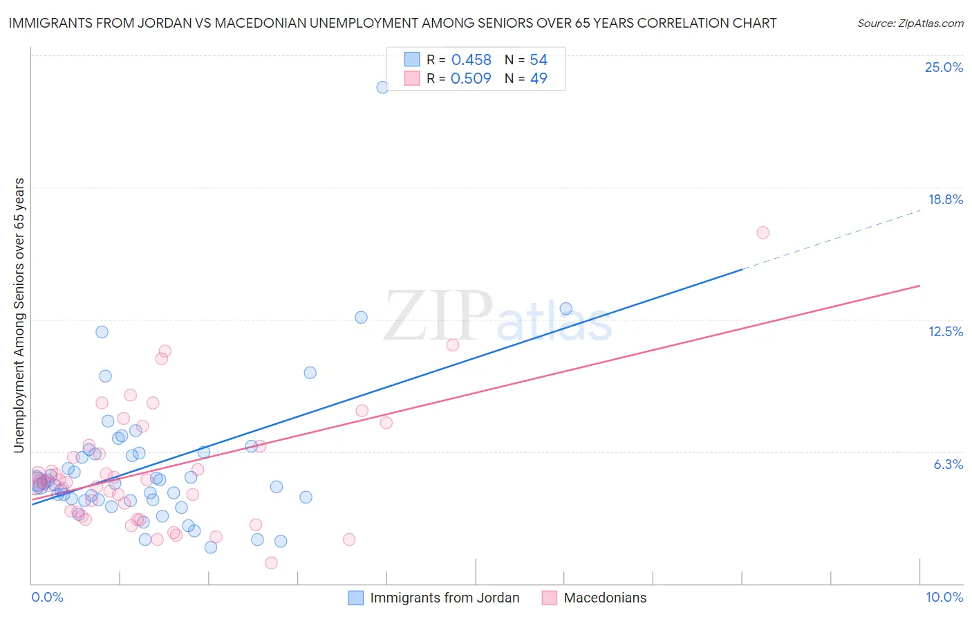 Immigrants from Jordan vs Macedonian Unemployment Among Seniors over 65 years