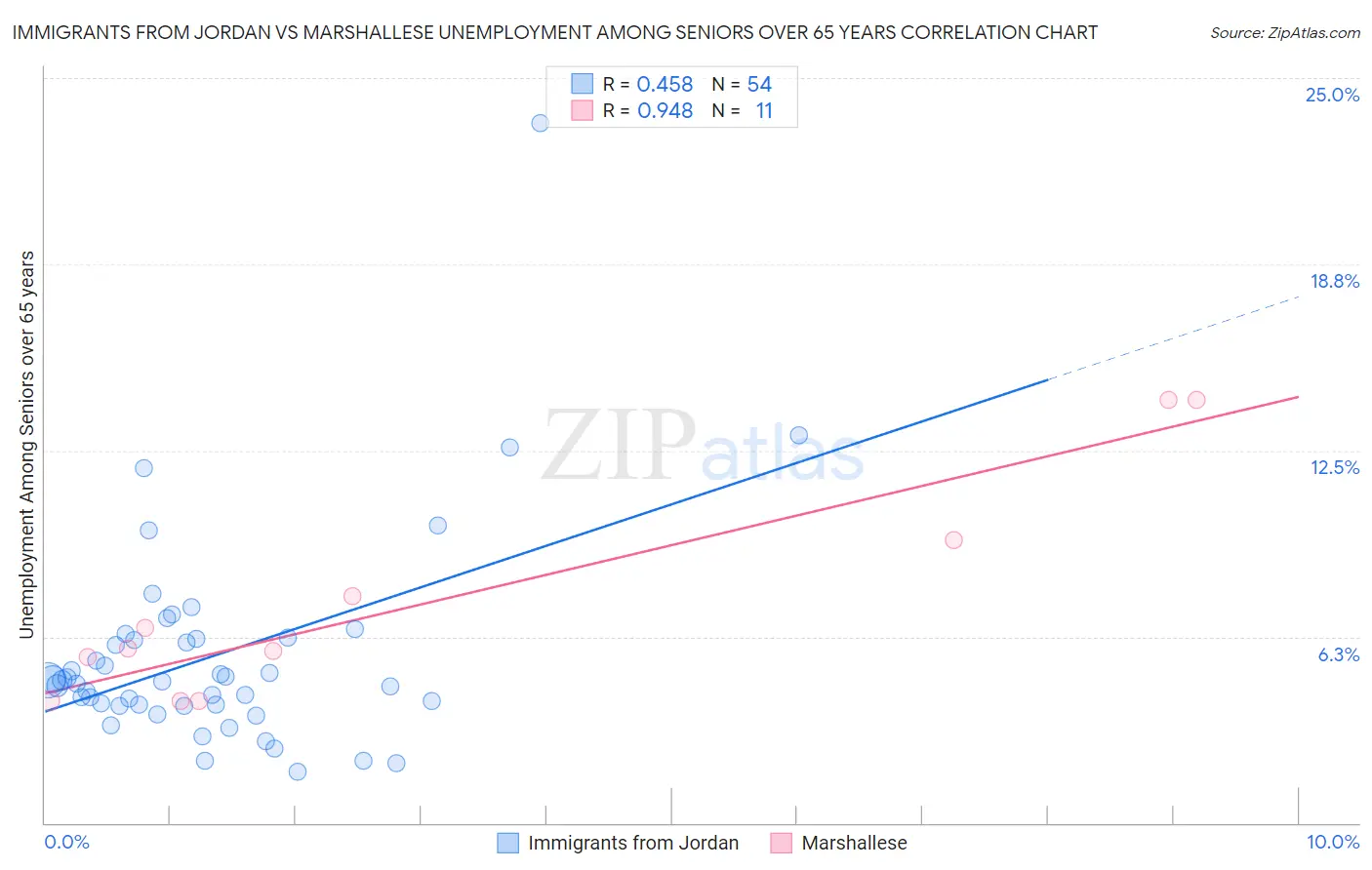 Immigrants from Jordan vs Marshallese Unemployment Among Seniors over 65 years