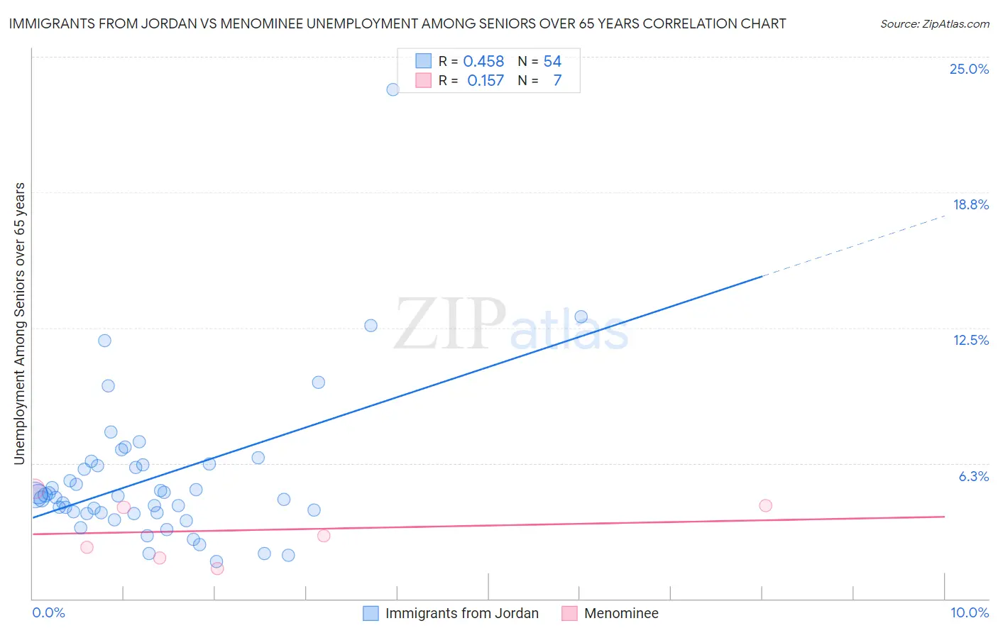 Immigrants from Jordan vs Menominee Unemployment Among Seniors over 65 years