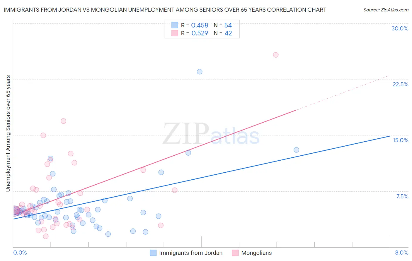 Immigrants from Jordan vs Mongolian Unemployment Among Seniors over 65 years