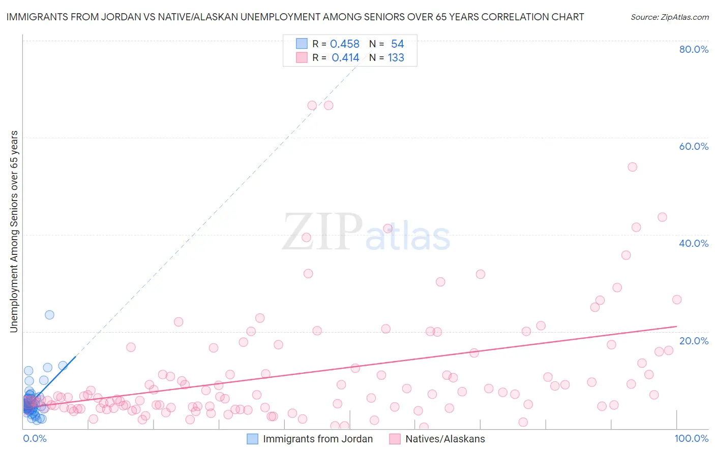 Immigrants from Jordan vs Native/Alaskan Unemployment Among Seniors over 65 years
