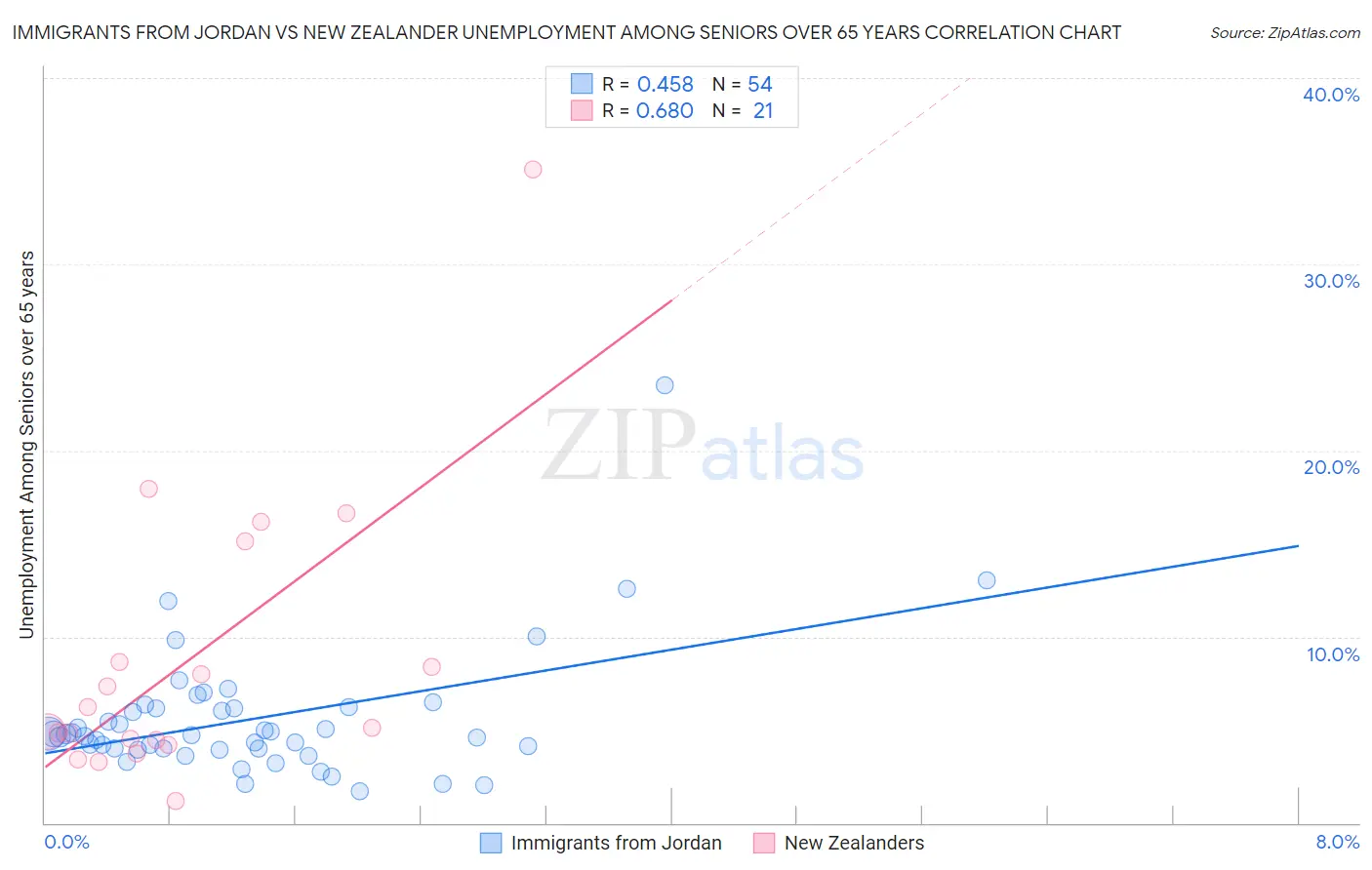 Immigrants from Jordan vs New Zealander Unemployment Among Seniors over 65 years