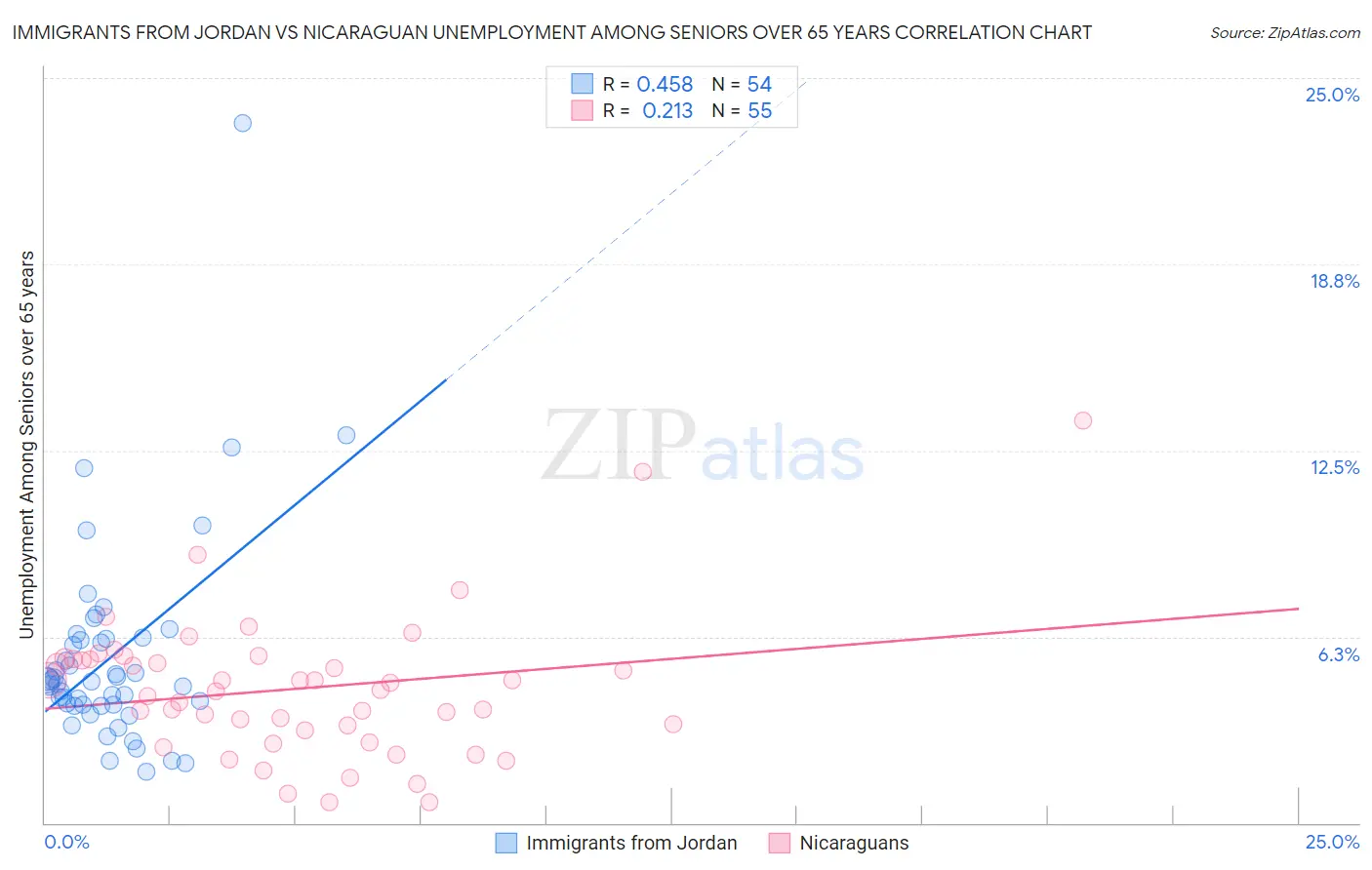 Immigrants from Jordan vs Nicaraguan Unemployment Among Seniors over 65 years