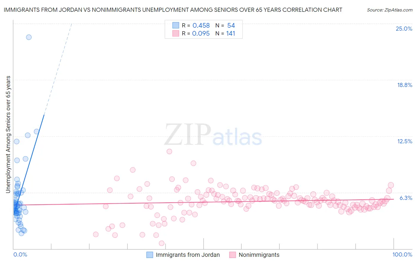 Immigrants from Jordan vs Nonimmigrants Unemployment Among Seniors over 65 years