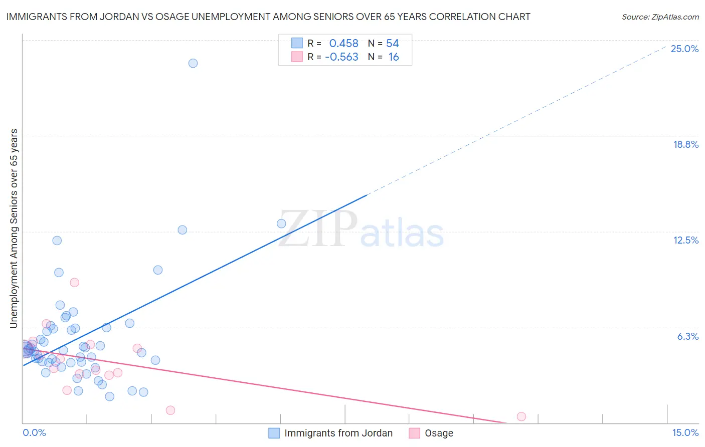 Immigrants from Jordan vs Osage Unemployment Among Seniors over 65 years