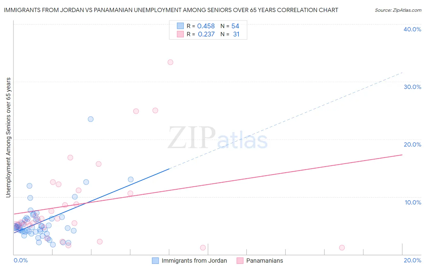 Immigrants from Jordan vs Panamanian Unemployment Among Seniors over 65 years