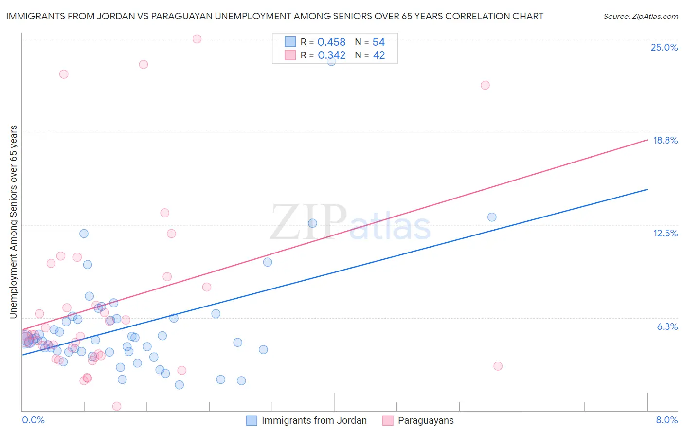 Immigrants from Jordan vs Paraguayan Unemployment Among Seniors over 65 years