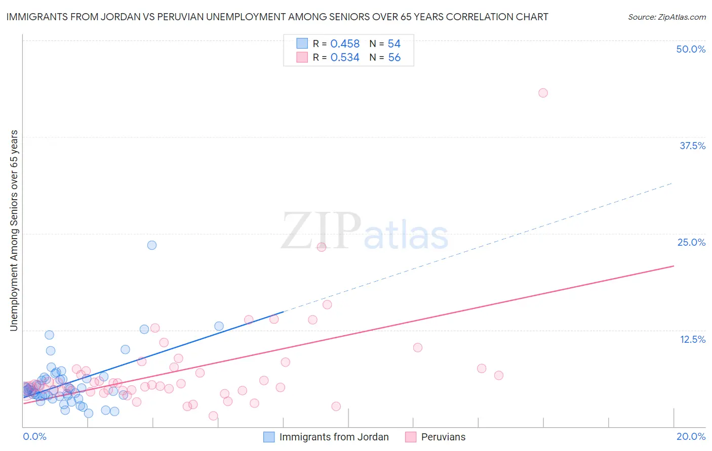 Immigrants from Jordan vs Peruvian Unemployment Among Seniors over 65 years