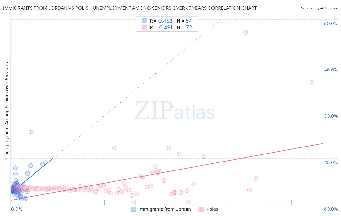 Immigrants from Jordan vs Polish Unemployment Among Seniors over 65 years
