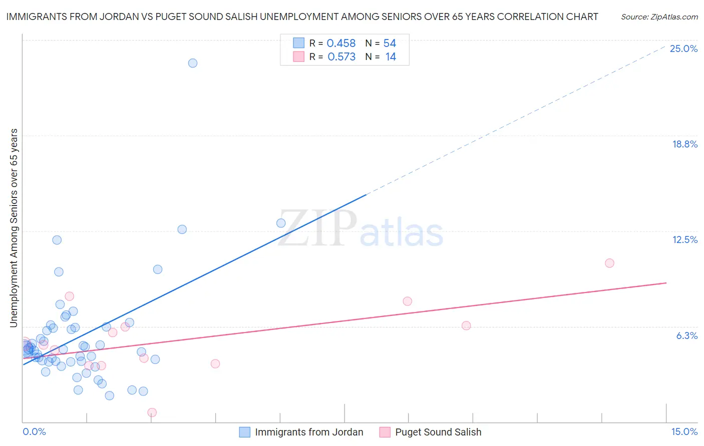 Immigrants from Jordan vs Puget Sound Salish Unemployment Among Seniors over 65 years