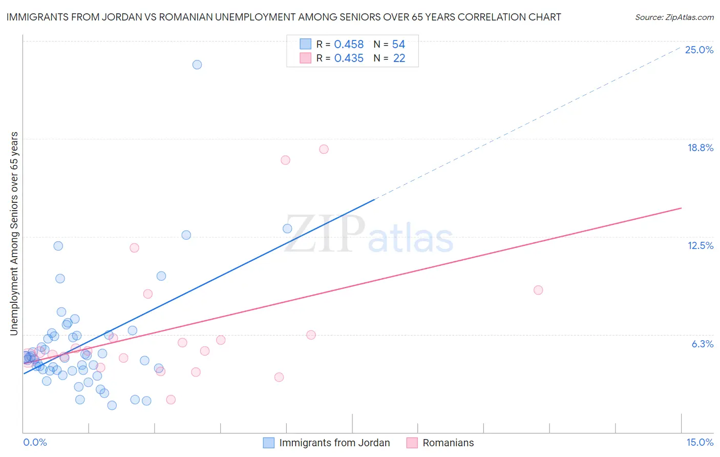 Immigrants from Jordan vs Romanian Unemployment Among Seniors over 65 years