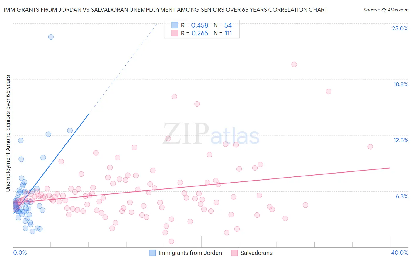 Immigrants from Jordan vs Salvadoran Unemployment Among Seniors over 65 years