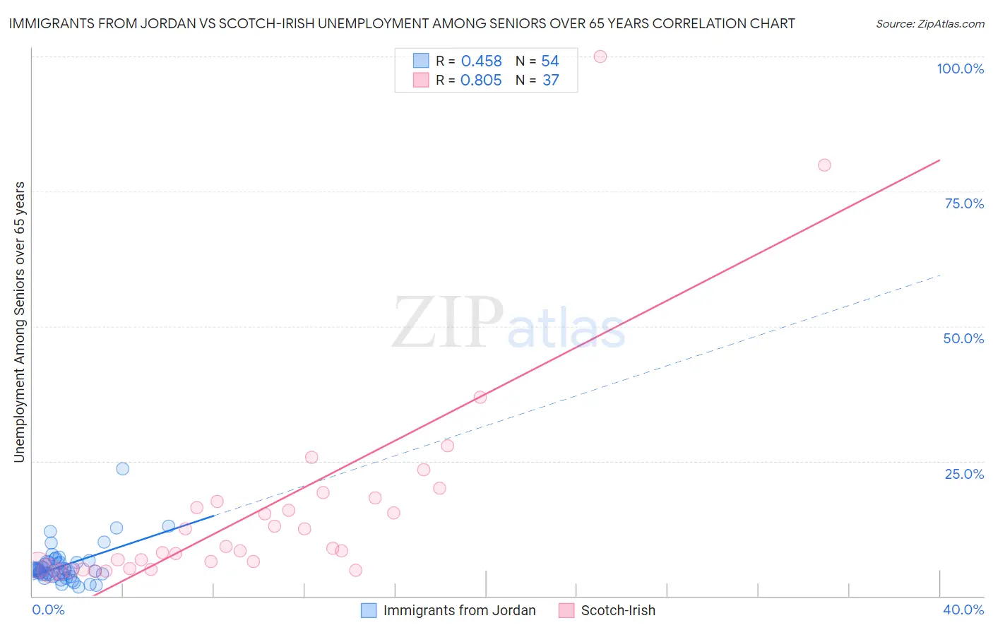 Immigrants from Jordan vs Scotch-Irish Unemployment Among Seniors over 65 years