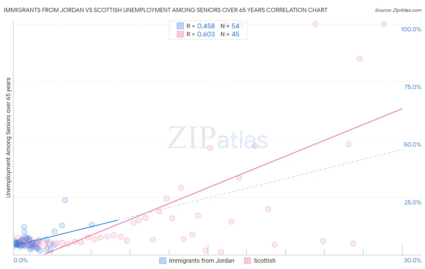 Immigrants from Jordan vs Scottish Unemployment Among Seniors over 65 years