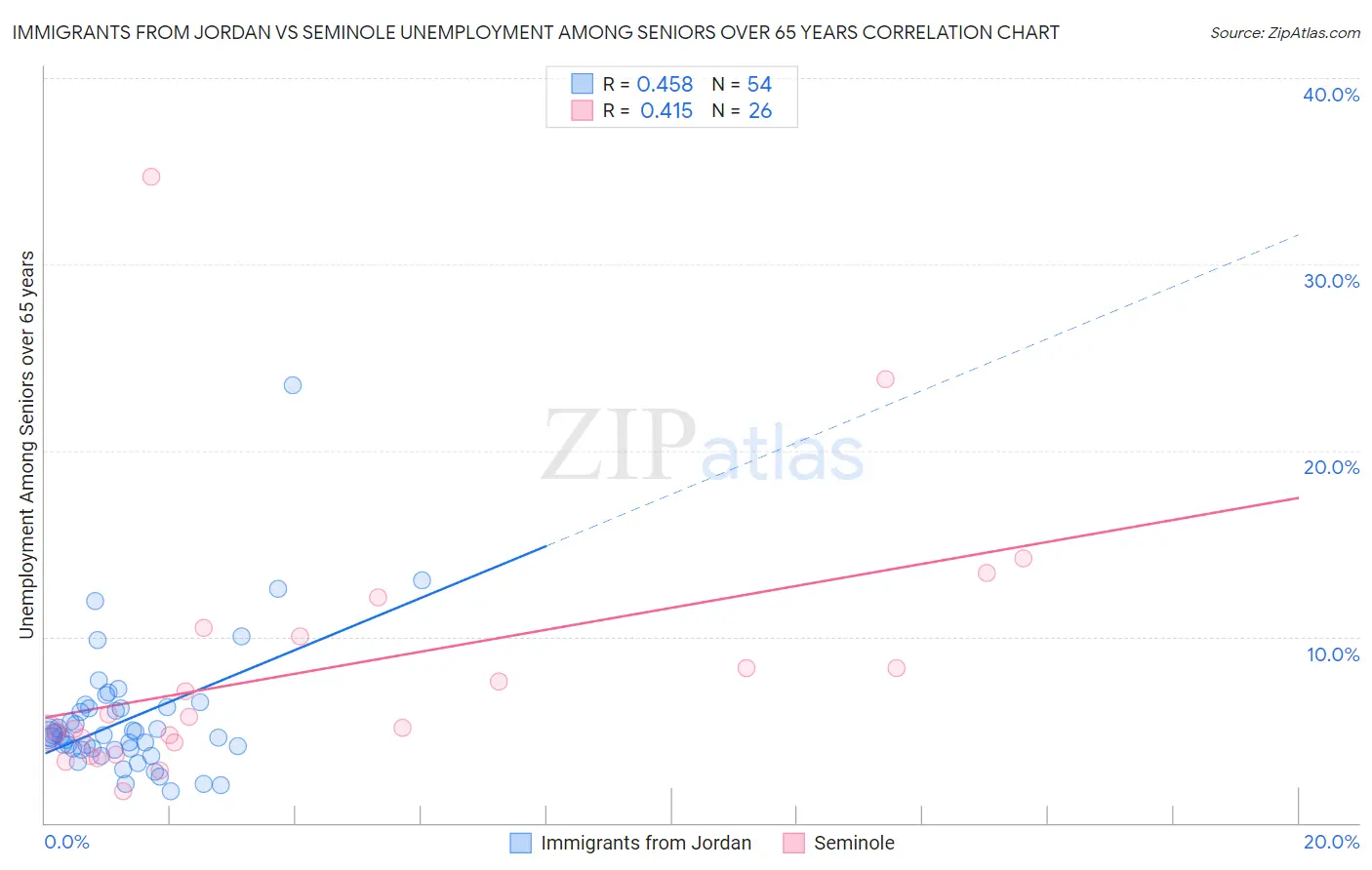 Immigrants from Jordan vs Seminole Unemployment Among Seniors over 65 years