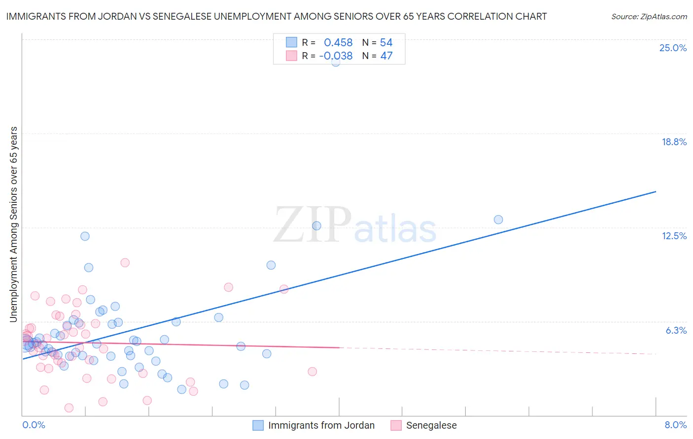 Immigrants from Jordan vs Senegalese Unemployment Among Seniors over 65 years