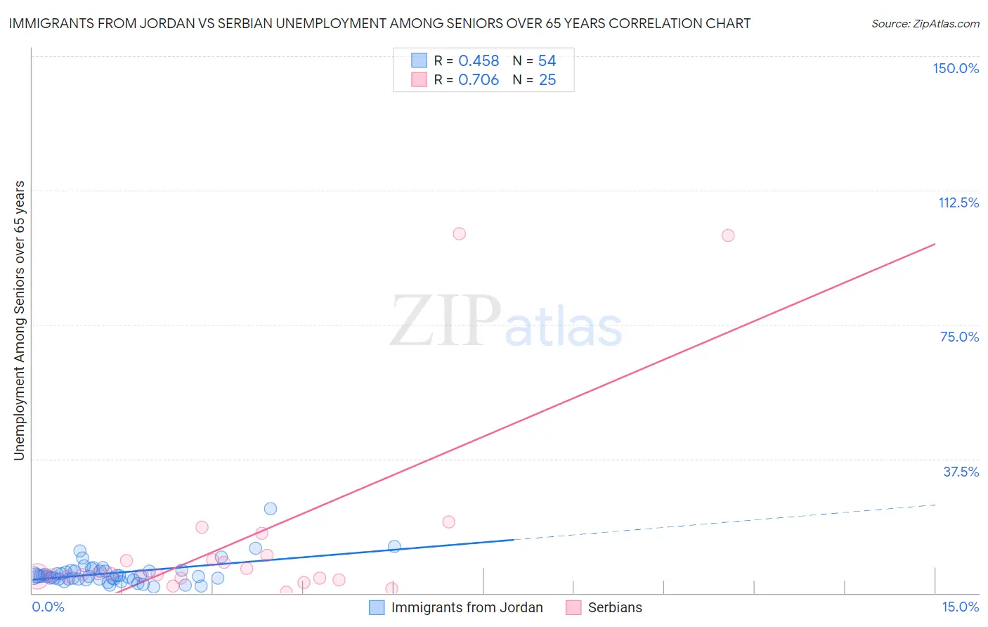 Immigrants from Jordan vs Serbian Unemployment Among Seniors over 65 years