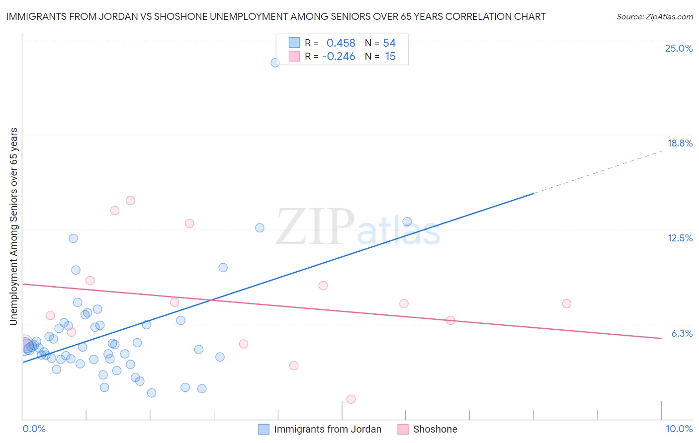 Immigrants from Jordan vs Shoshone Unemployment Among Seniors over 65 years