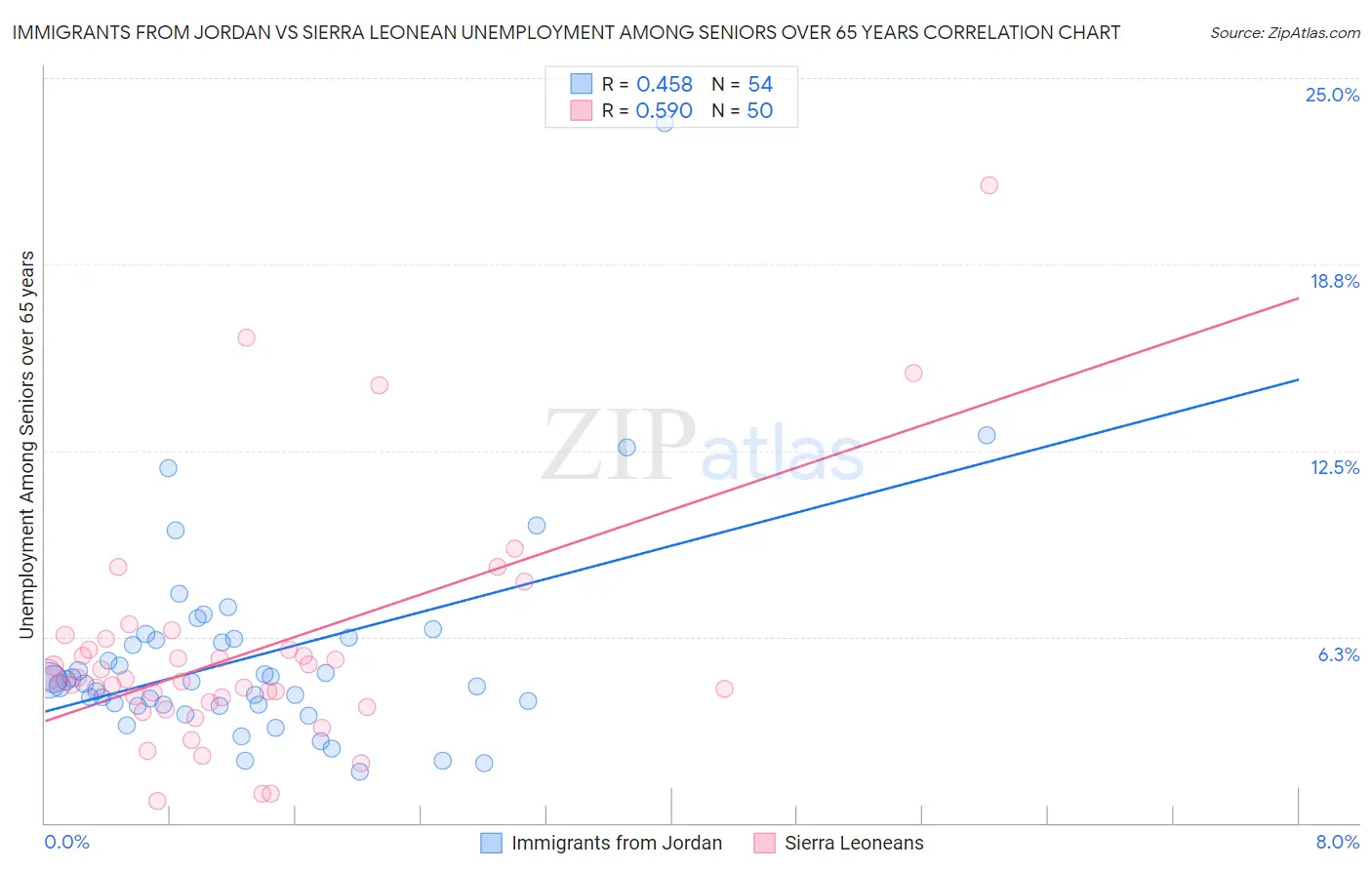 Immigrants from Jordan vs Sierra Leonean Unemployment Among Seniors over 65 years