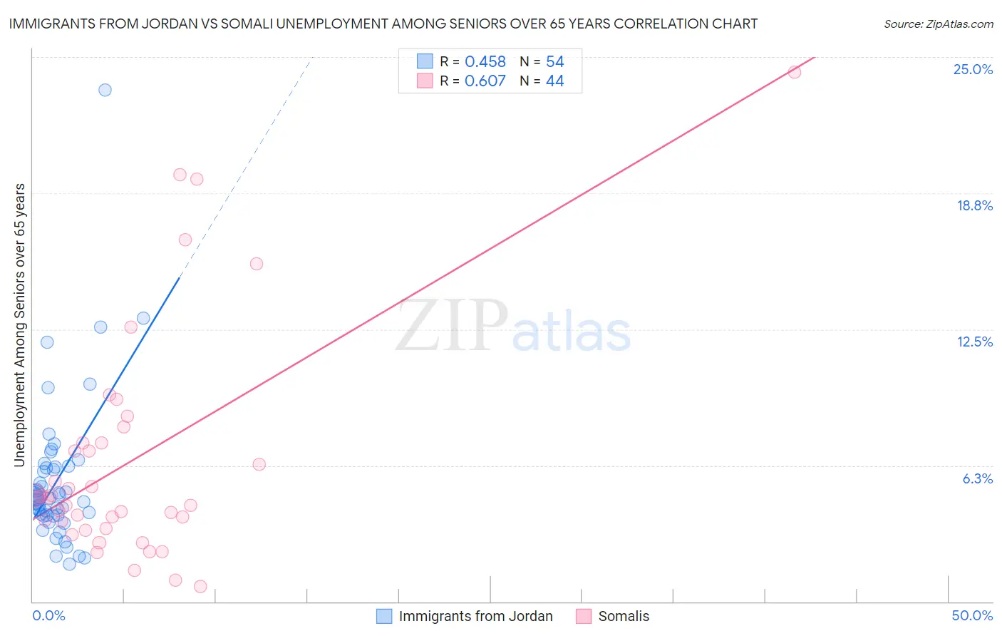 Immigrants from Jordan vs Somali Unemployment Among Seniors over 65 years