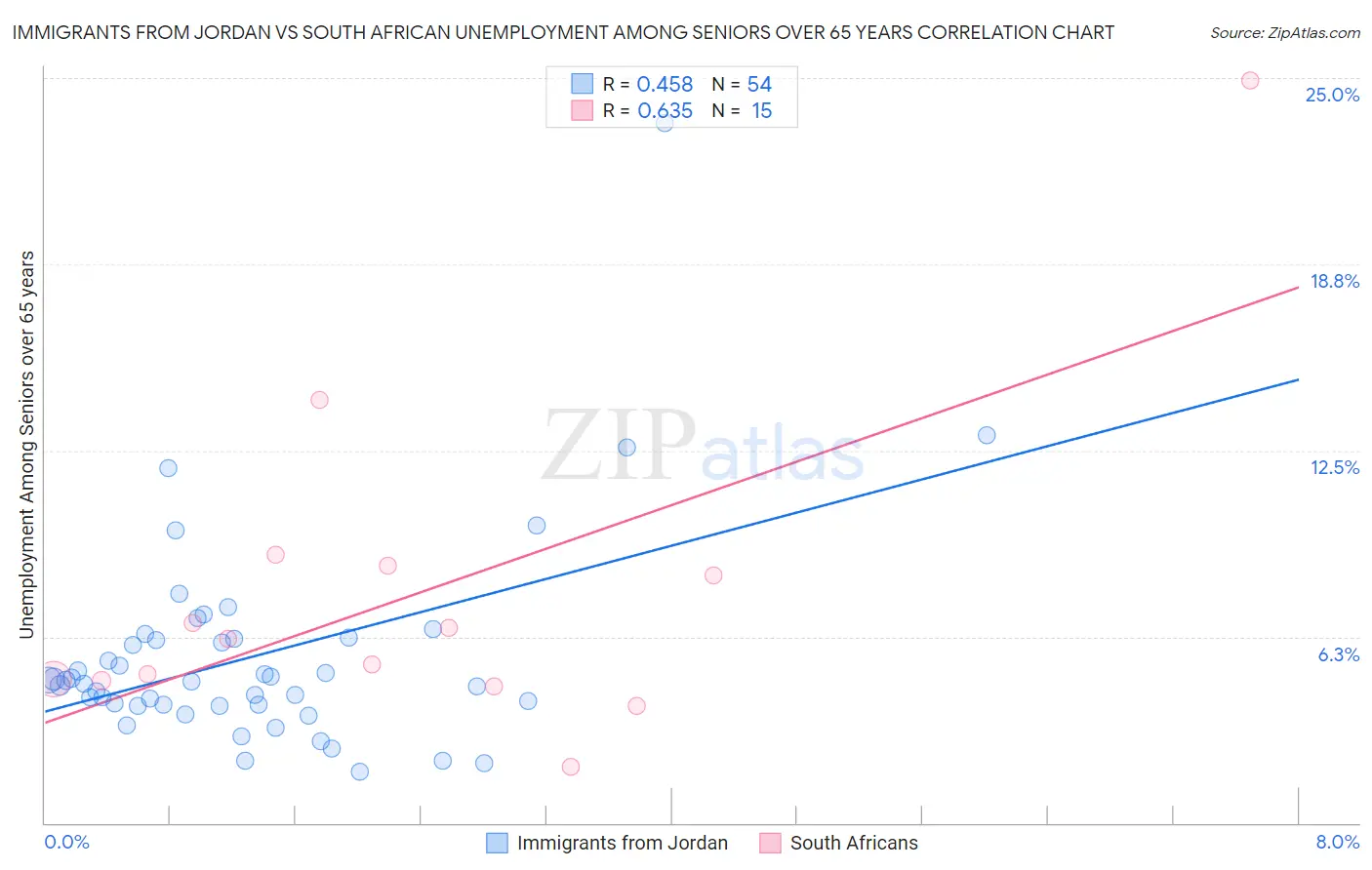 Immigrants from Jordan vs South African Unemployment Among Seniors over 65 years