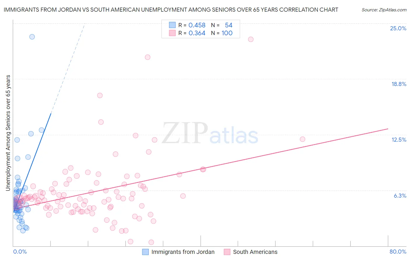 Immigrants from Jordan vs South American Unemployment Among Seniors over 65 years