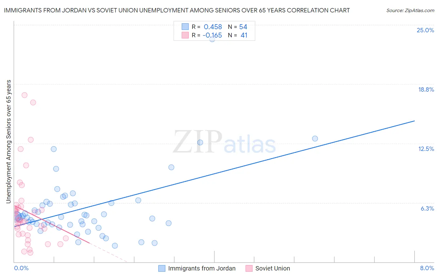 Immigrants from Jordan vs Soviet Union Unemployment Among Seniors over 65 years