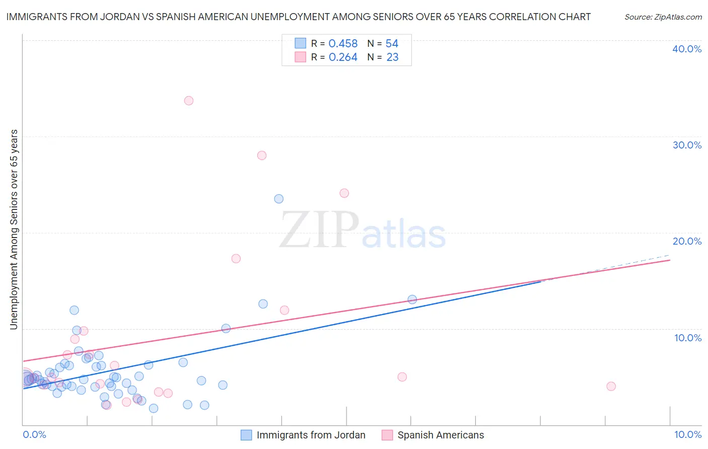 Immigrants from Jordan vs Spanish American Unemployment Among Seniors over 65 years