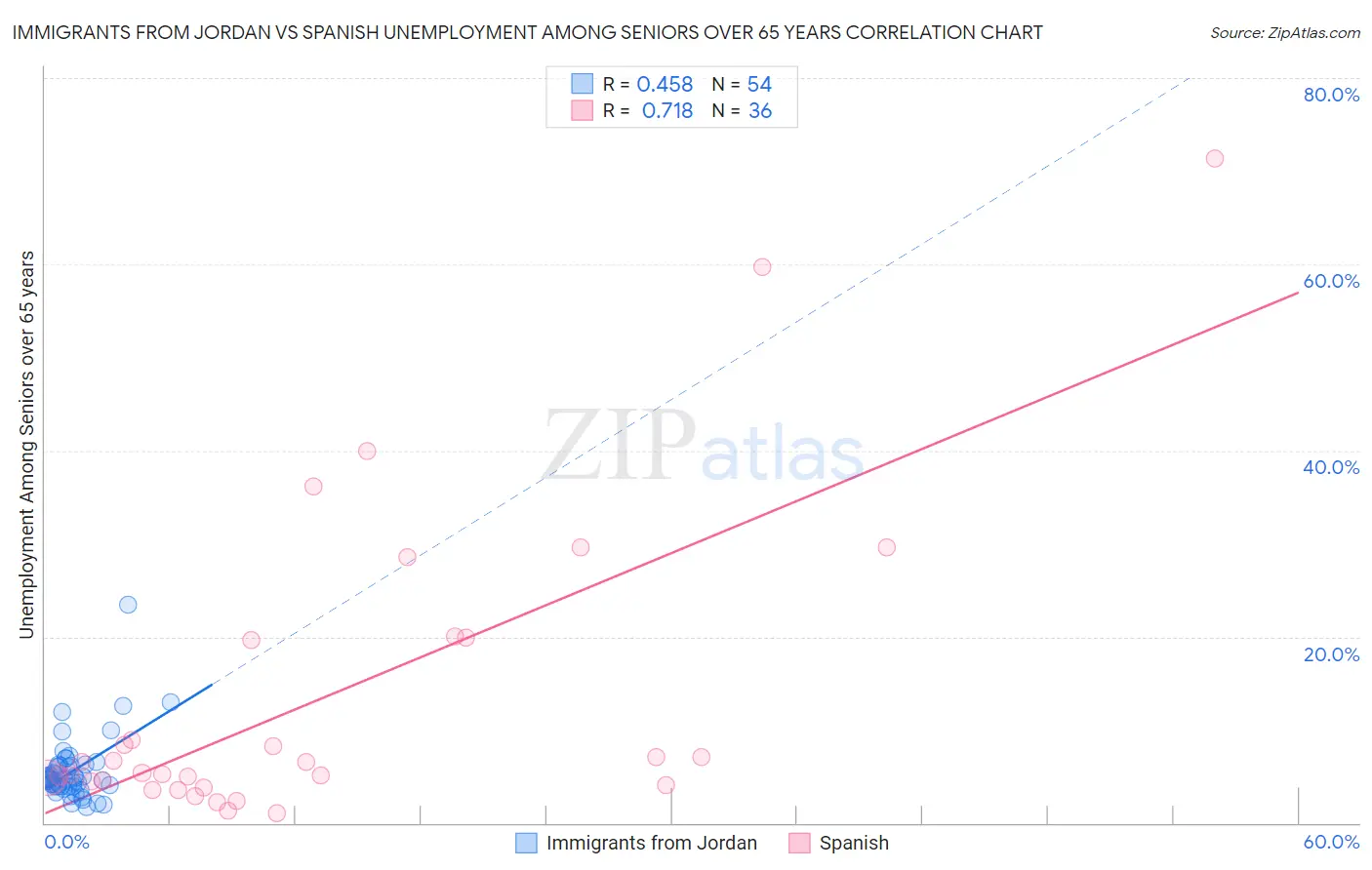 Immigrants from Jordan vs Spanish Unemployment Among Seniors over 65 years