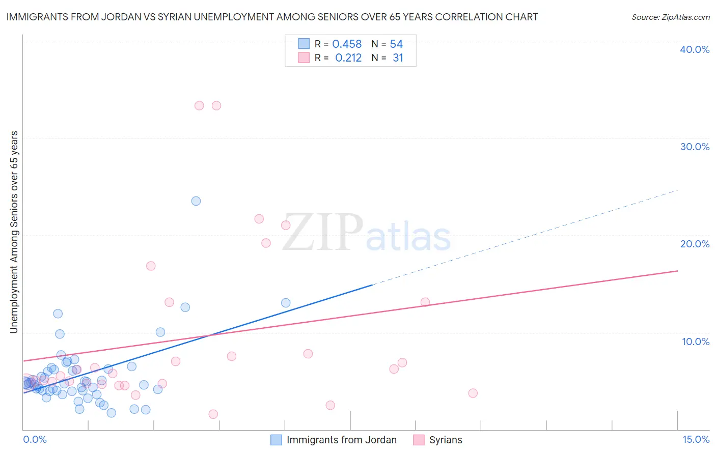 Immigrants from Jordan vs Syrian Unemployment Among Seniors over 65 years