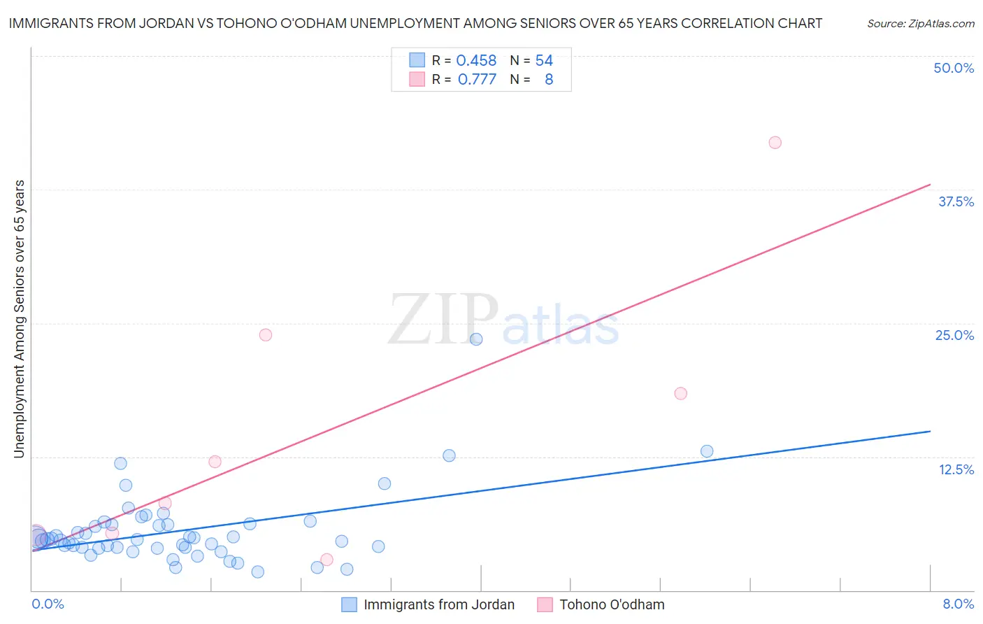 Immigrants from Jordan vs Tohono O'odham Unemployment Among Seniors over 65 years