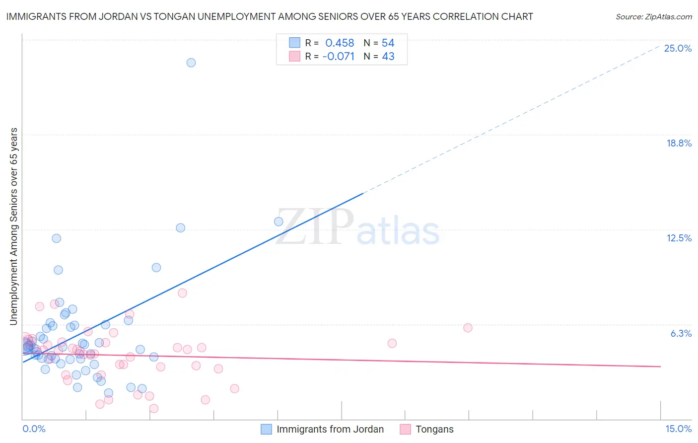 Immigrants from Jordan vs Tongan Unemployment Among Seniors over 65 years