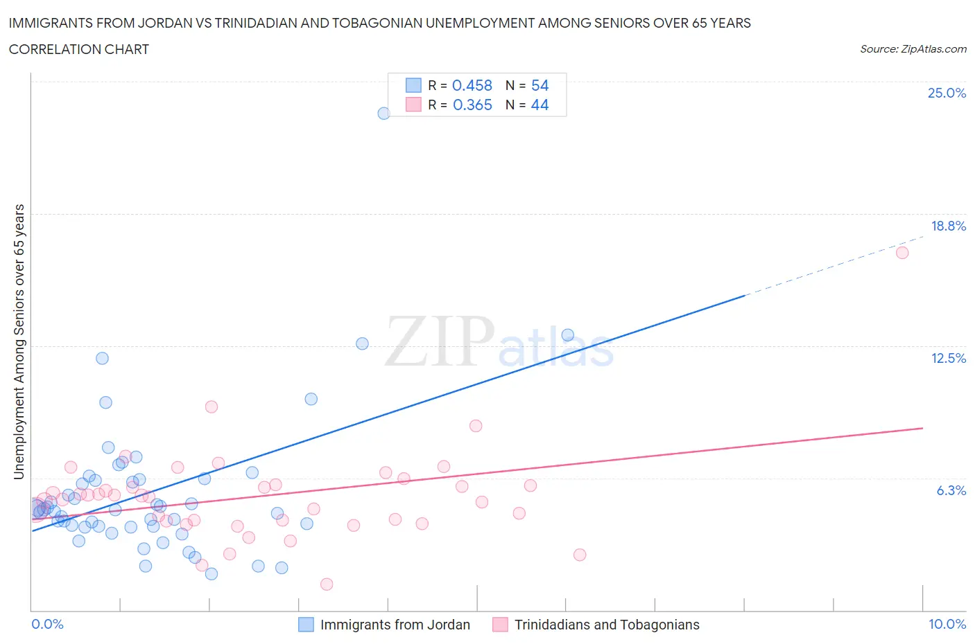 Immigrants from Jordan vs Trinidadian and Tobagonian Unemployment Among Seniors over 65 years