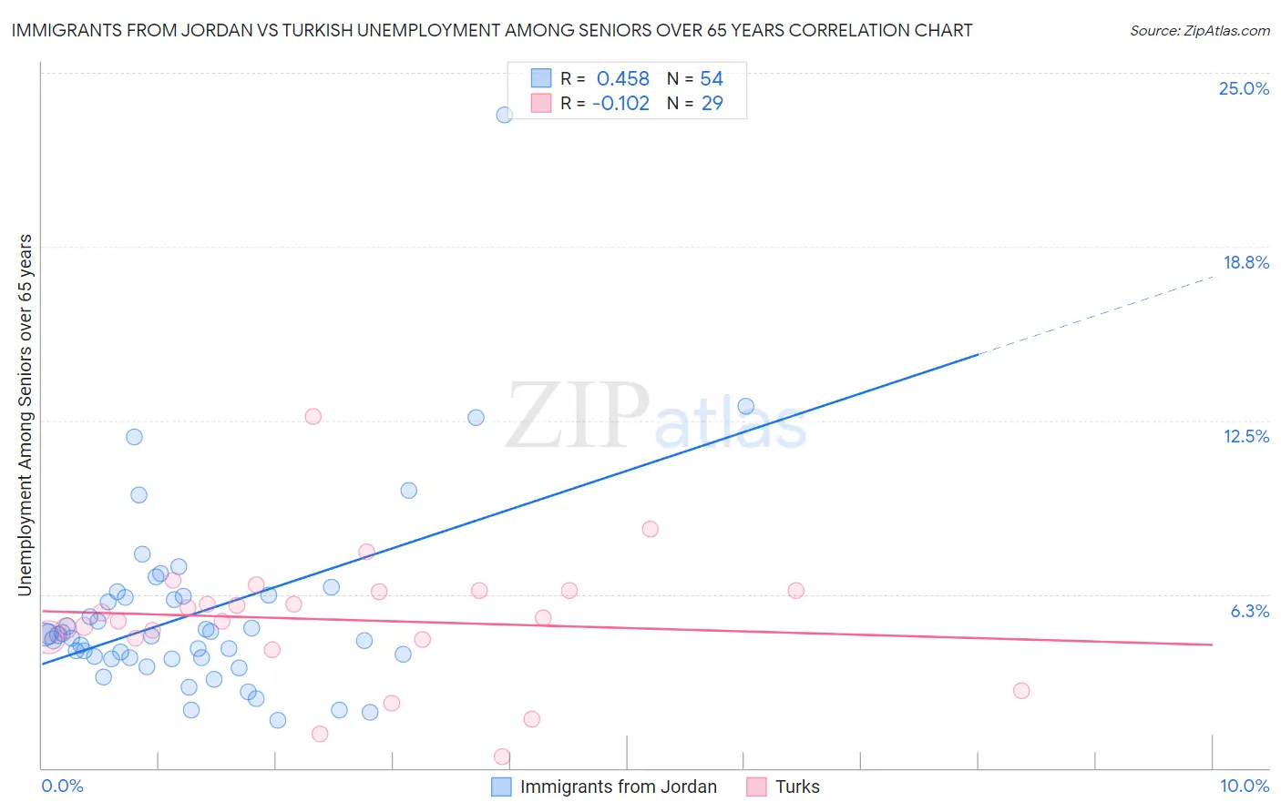 Immigrants from Jordan vs Turkish Unemployment Among Seniors over 65 years