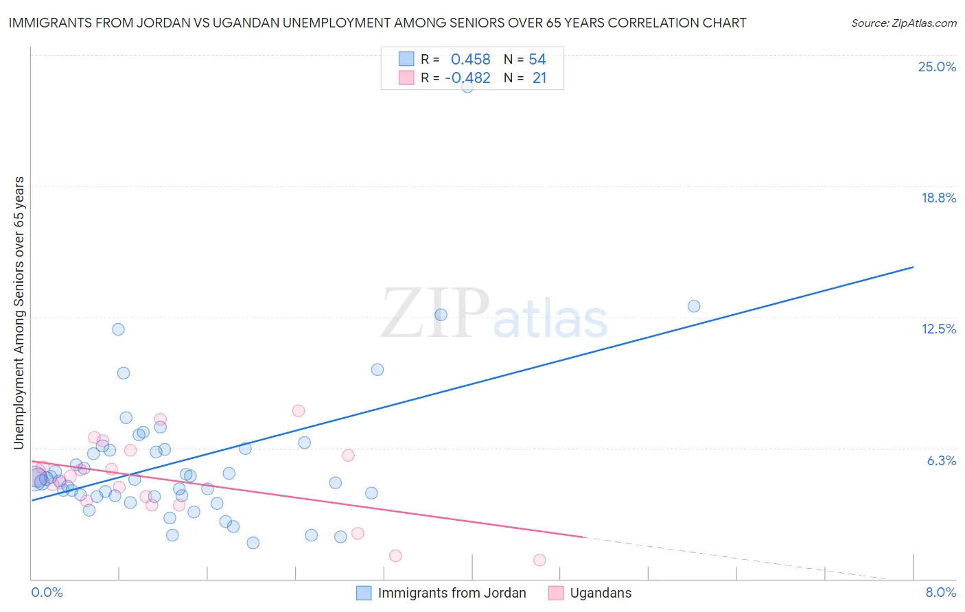 Immigrants from Jordan vs Ugandan Unemployment Among Seniors over 65 years