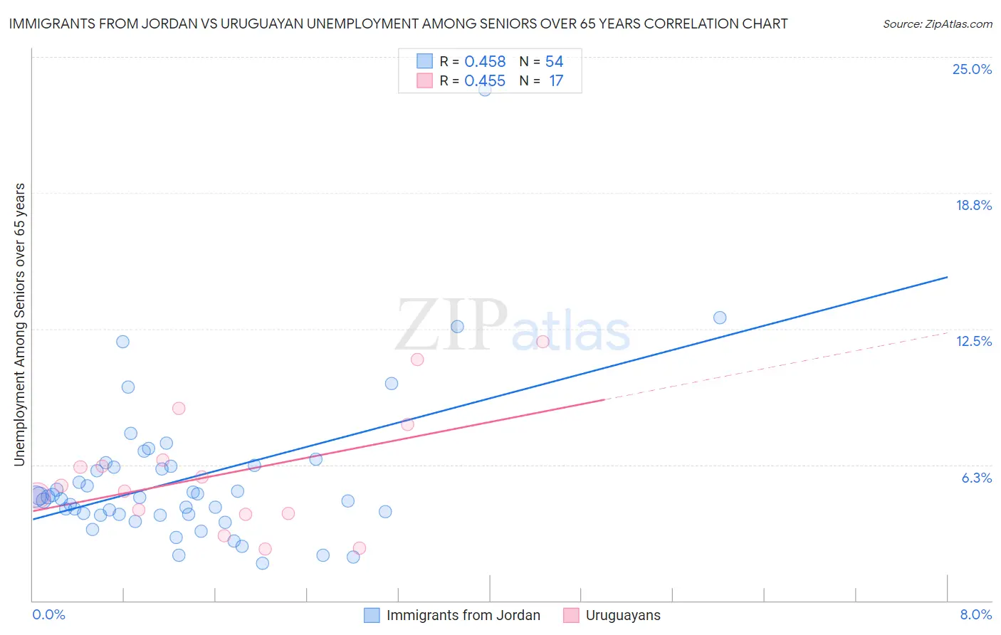 Immigrants from Jordan vs Uruguayan Unemployment Among Seniors over 65 years