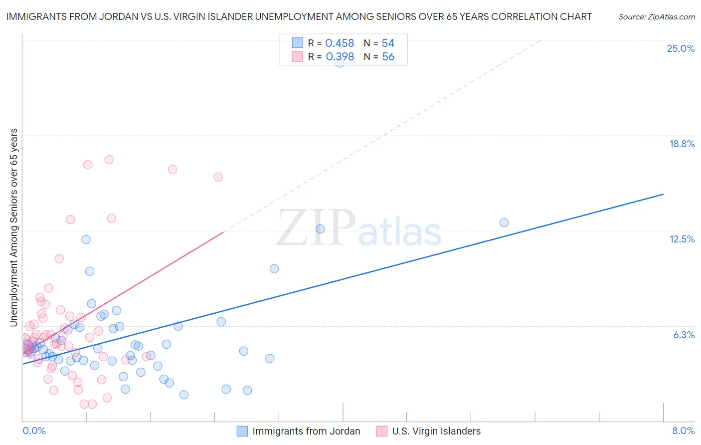 Immigrants from Jordan vs U.S. Virgin Islander Unemployment Among Seniors over 65 years