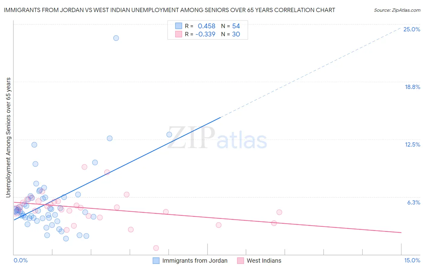 Immigrants from Jordan vs West Indian Unemployment Among Seniors over 65 years