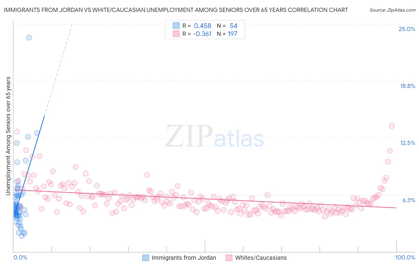 Immigrants from Jordan vs White/Caucasian Unemployment Among Seniors over 65 years