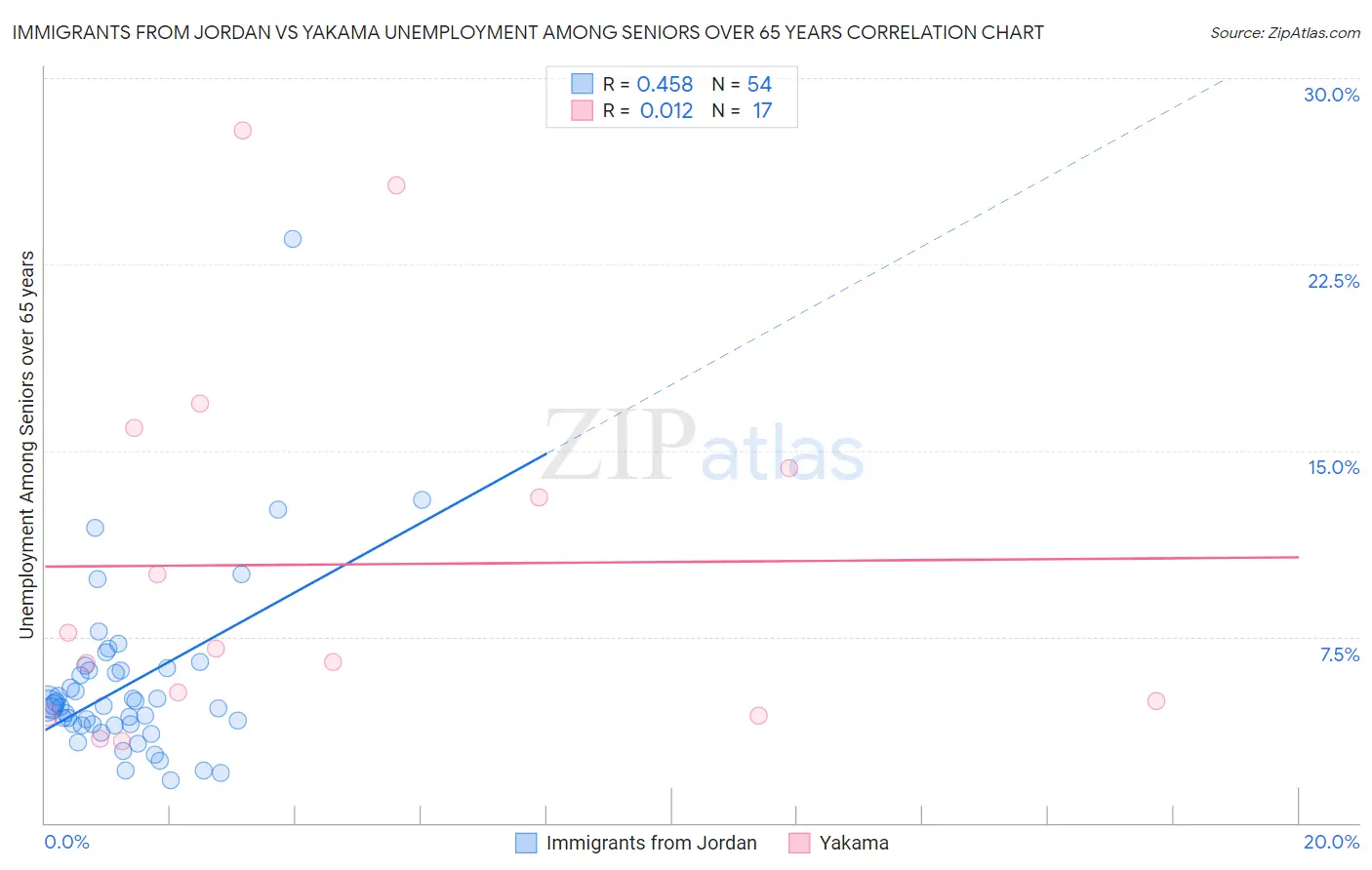 Immigrants from Jordan vs Yakama Unemployment Among Seniors over 65 years