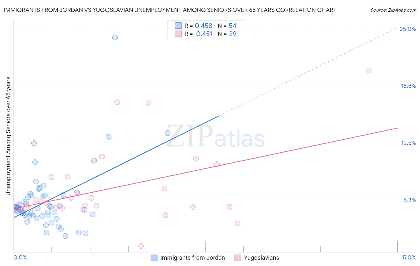 Immigrants from Jordan vs Yugoslavian Unemployment Among Seniors over 65 years