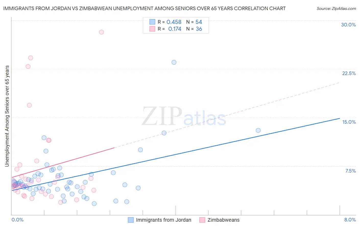 Immigrants from Jordan vs Zimbabwean Unemployment Among Seniors over 65 years