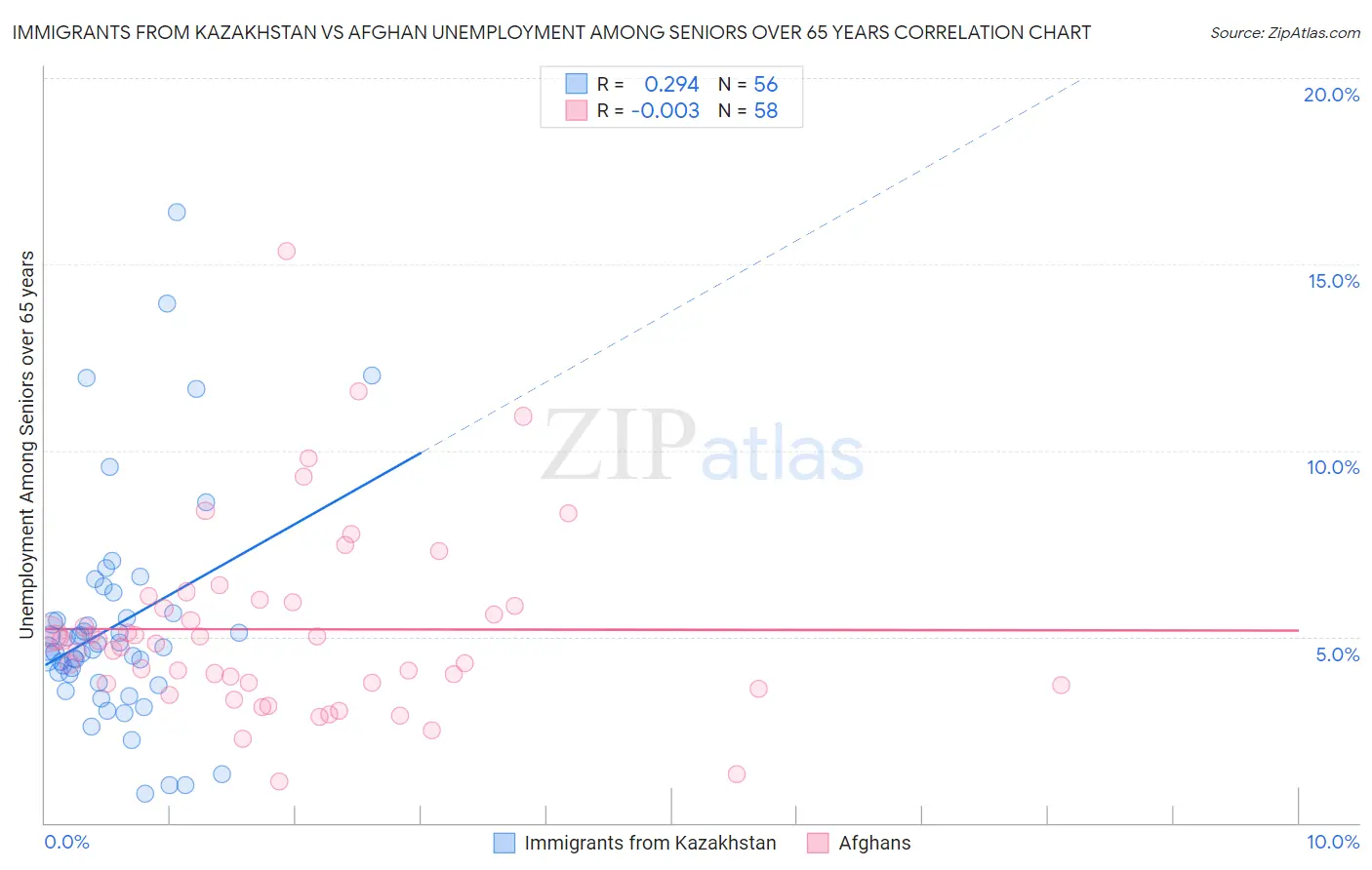 Immigrants from Kazakhstan vs Afghan Unemployment Among Seniors over 65 years