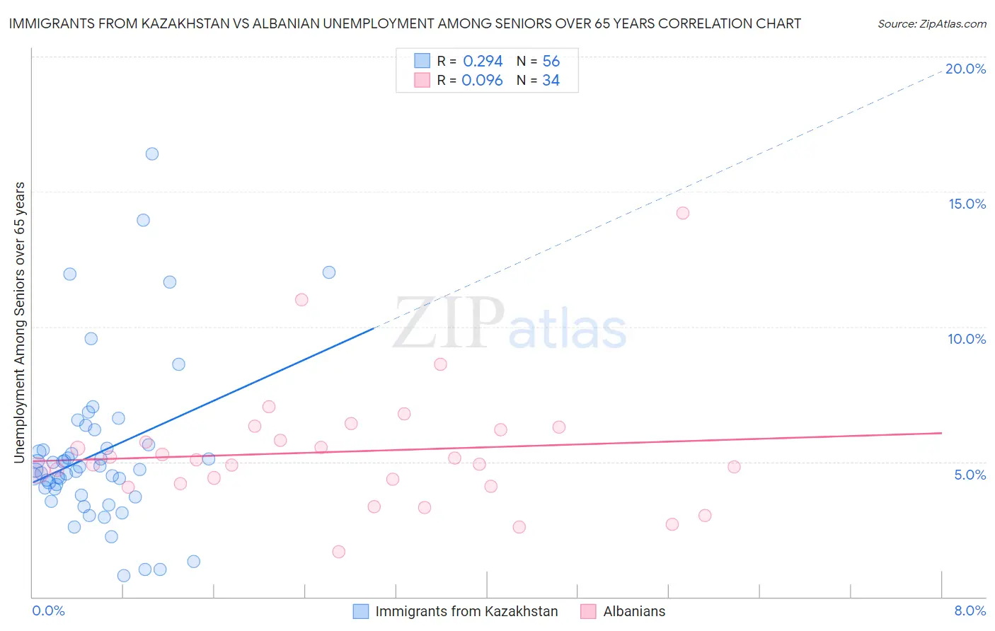 Immigrants from Kazakhstan vs Albanian Unemployment Among Seniors over 65 years