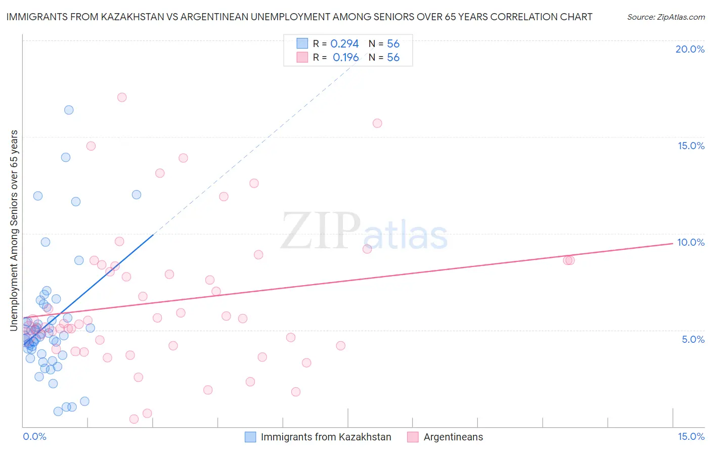 Immigrants from Kazakhstan vs Argentinean Unemployment Among Seniors over 65 years