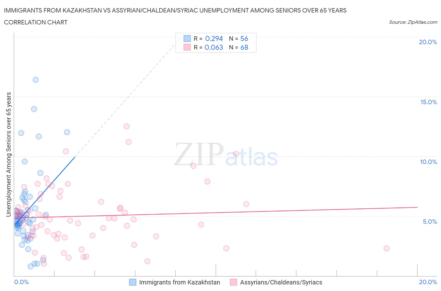 Immigrants from Kazakhstan vs Assyrian/Chaldean/Syriac Unemployment Among Seniors over 65 years